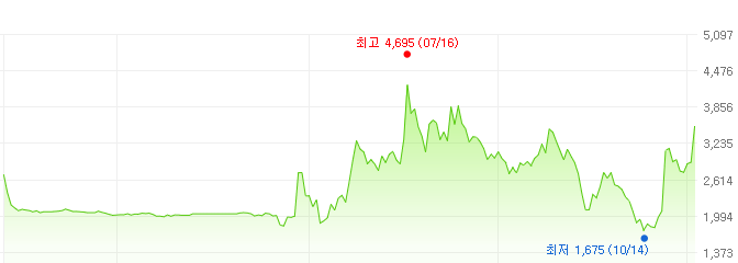 코퍼스코리아-주가변화