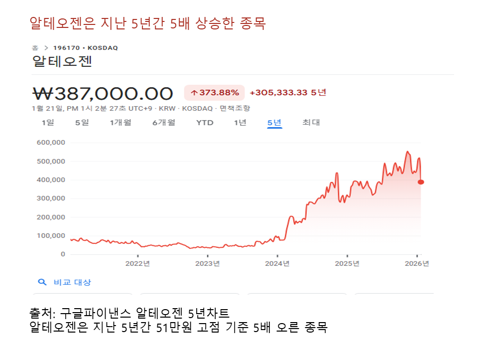 알테오젠은 5년간 5배가 오른 종목 2거래일 연속 급락의 원인은?