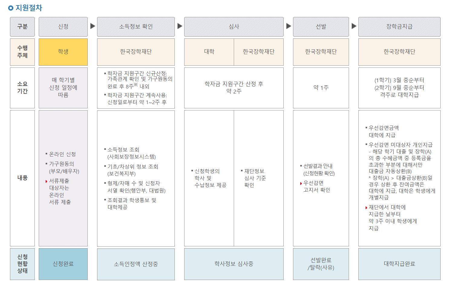 다자녀 국가장학금