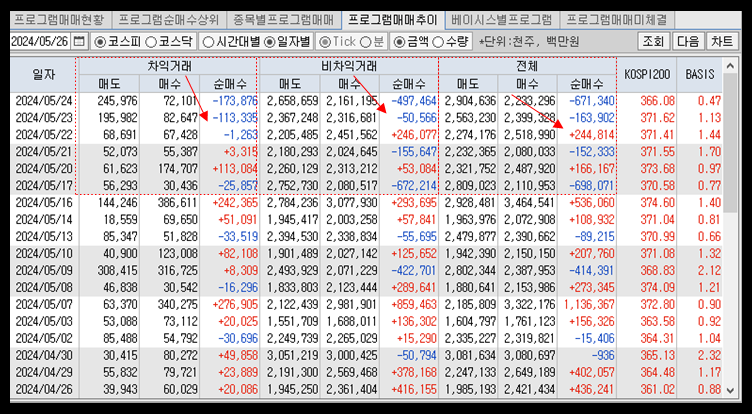 프로그램매매 차익거래, 비차익거래