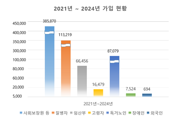 119 안심콜 서비스 가입현황