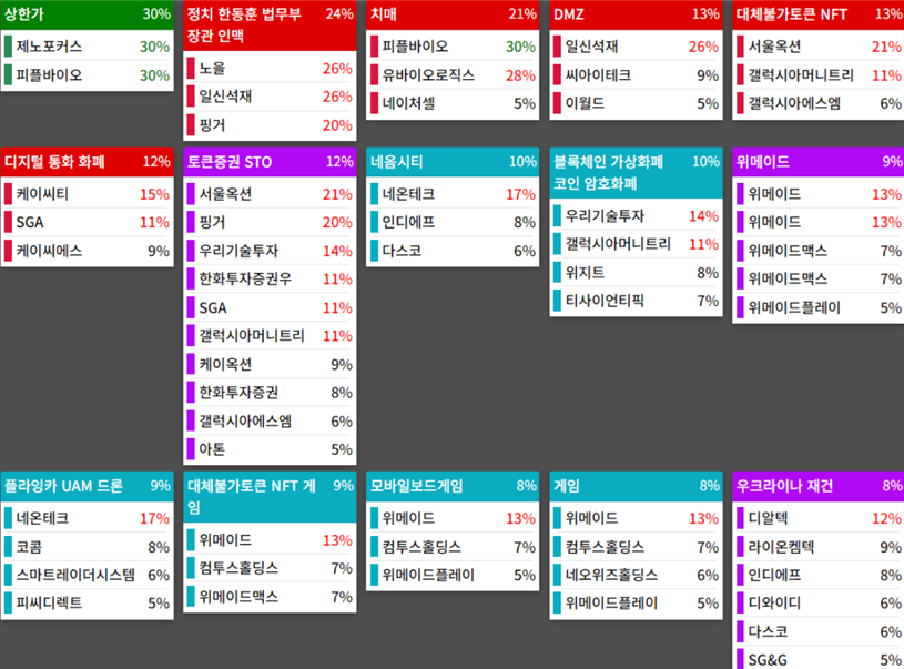 테마에 따른 종목 상승
