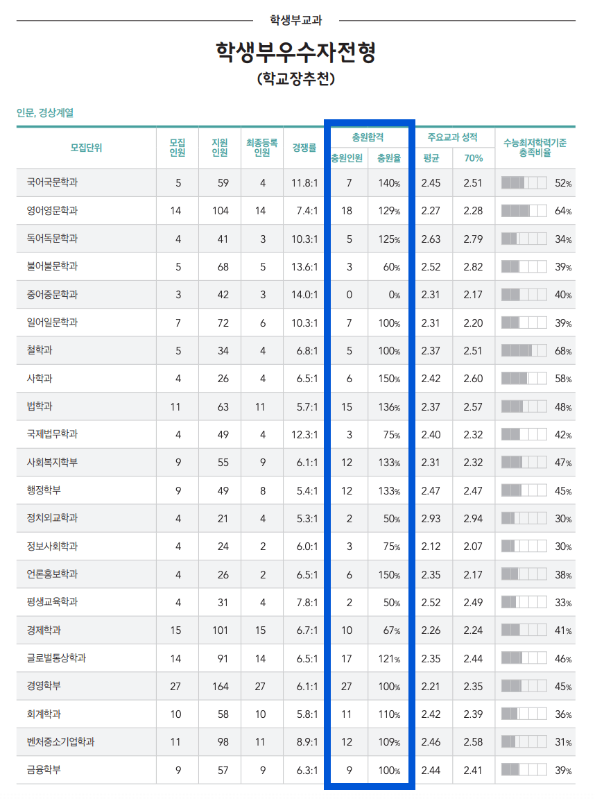2024 숭실대 학생부우수자 충원결과