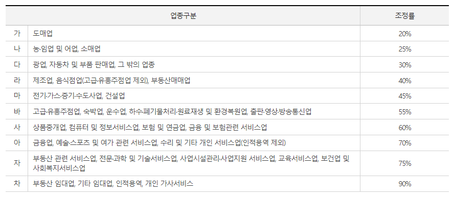 근로장려금 신청