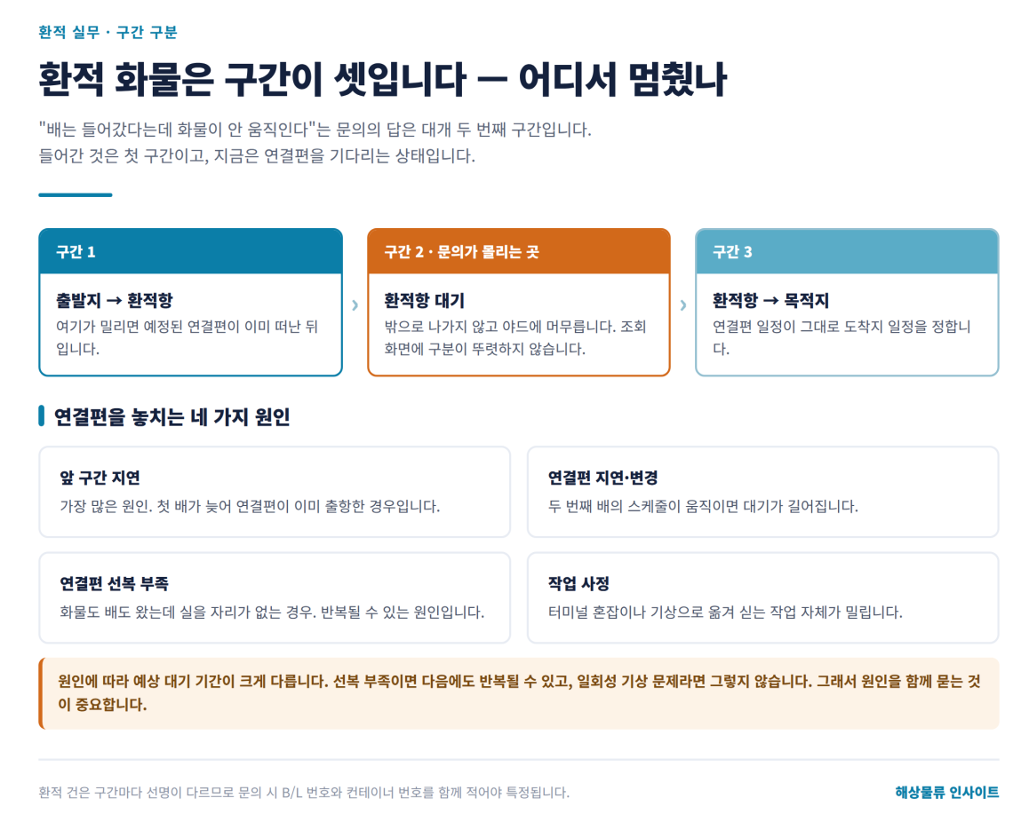 환적 화물이 연결편을 놓쳤습니다 — 어디서 멈췄고 무엇을 확인해야 하나