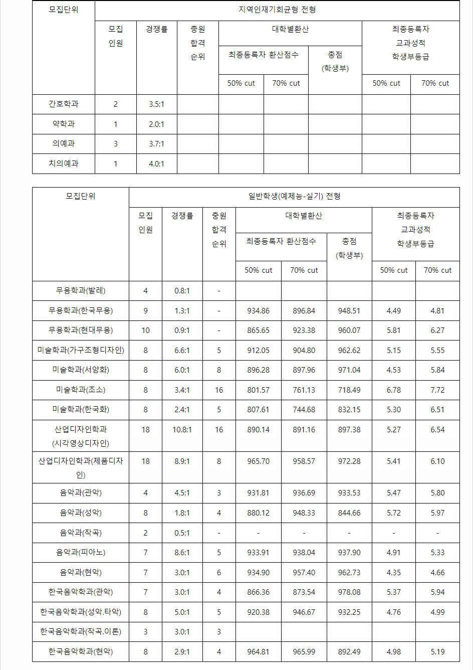 2023학년도 전북대학교 학생부교과전형 지역인재기회균형전형 / 예체능 실기전형 결과