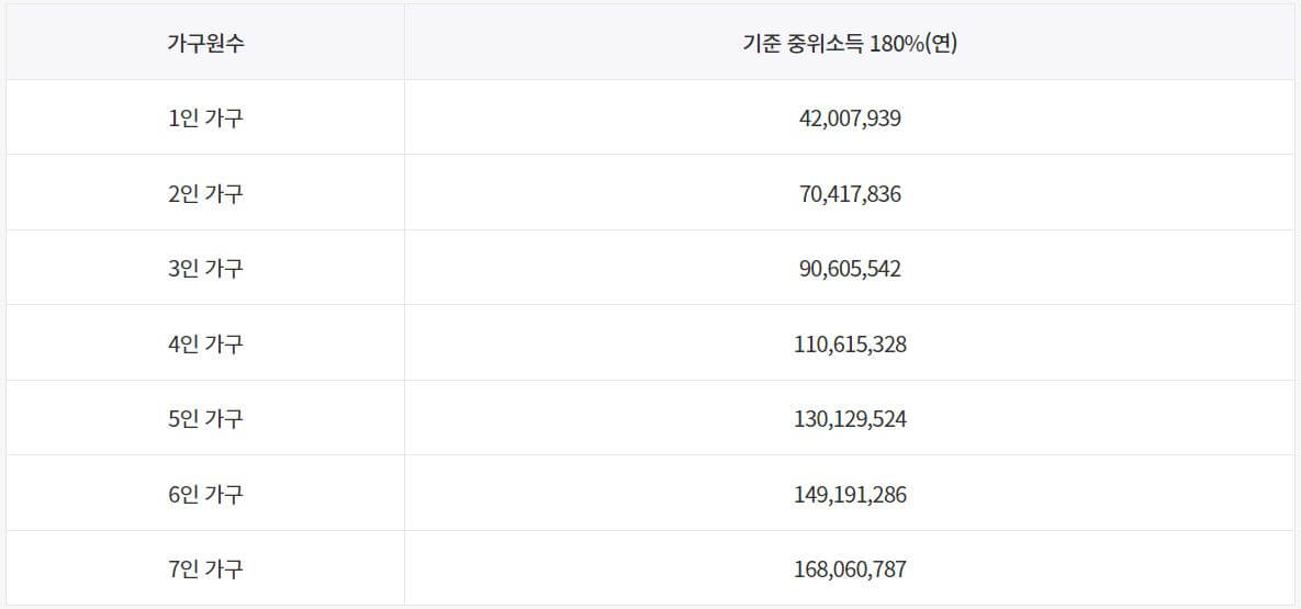 기준 중위소득 180%