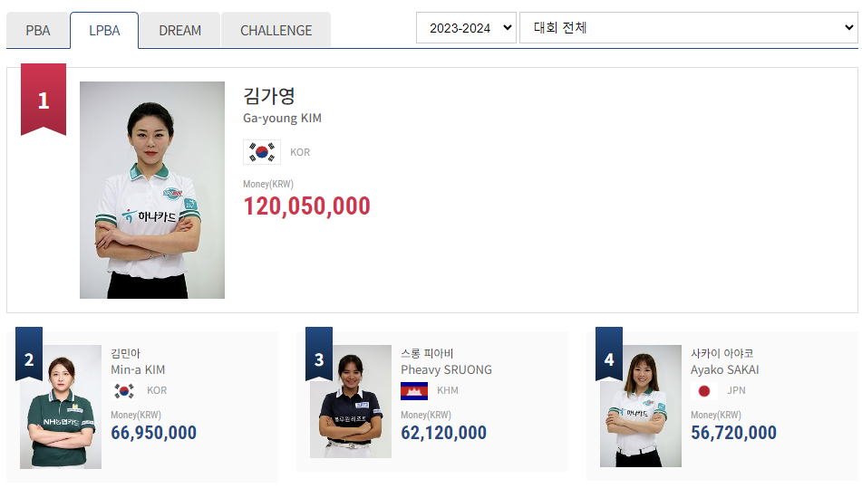 5. 프로당구 2023-2024 시즌 - 여자 당구선수 LPBA투어 상금 랭킹 순위