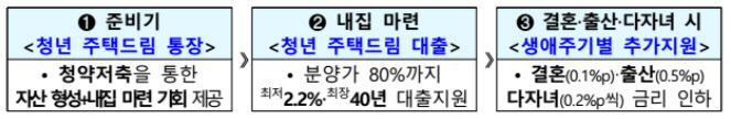 청년 주택드림 청약통장