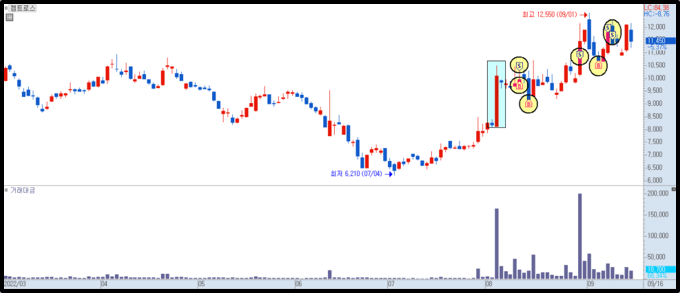 켐트로스 일봉 차트 2)