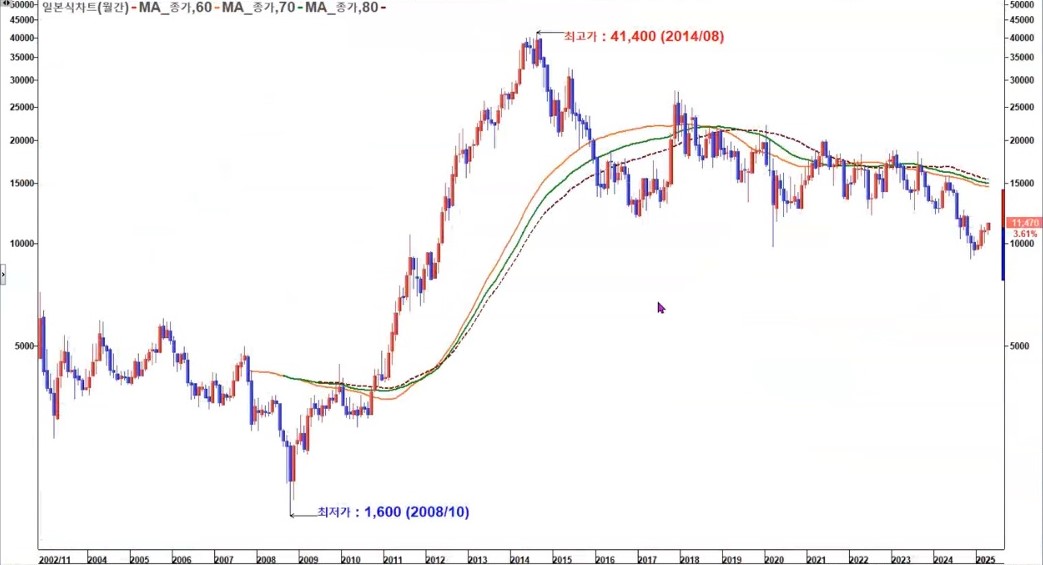 파라다이스 차트 월봉