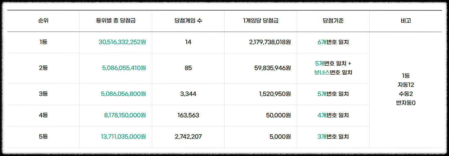 1218회로또예상번호