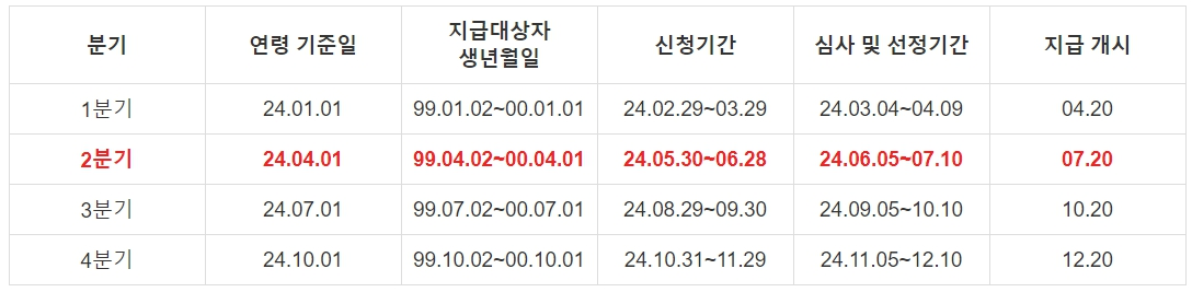 경기도 청년기본소득 지급일정