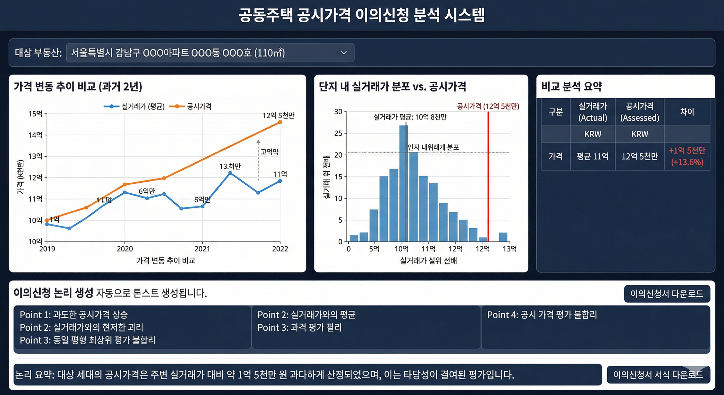 실거래가와 공시가격을 비교 분석하여 이의신청 논리를 만드는 데이터 화면