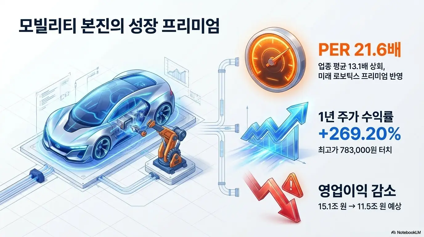 현대차그룹주 주가전망:'모빌리티 본진의 성장 프리미엄'이라는 문구가 포함된 인포그래픽 이미지. 이 이미지는 현대차 PER 21.6배, 1년 주가 수익률 +269.20%, 영업이익 감소라는 밸류에이션 특징을 시각적으로 전달하며, 블로그의 현대차 주가 분석과 관련된 내용을 설명함