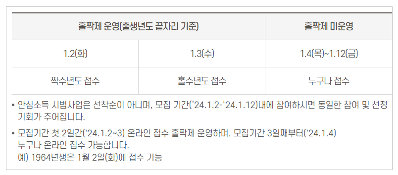 서울-안심소득-신규-모집-운영방법