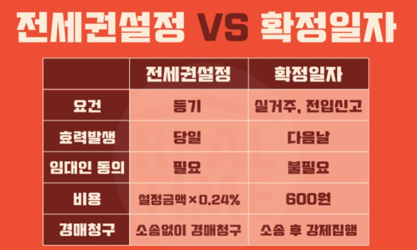 전세권설정과 확정일자 비교 이미지