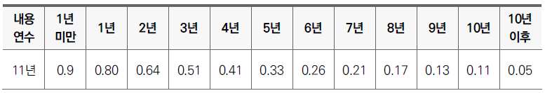 차량잔가율표 3