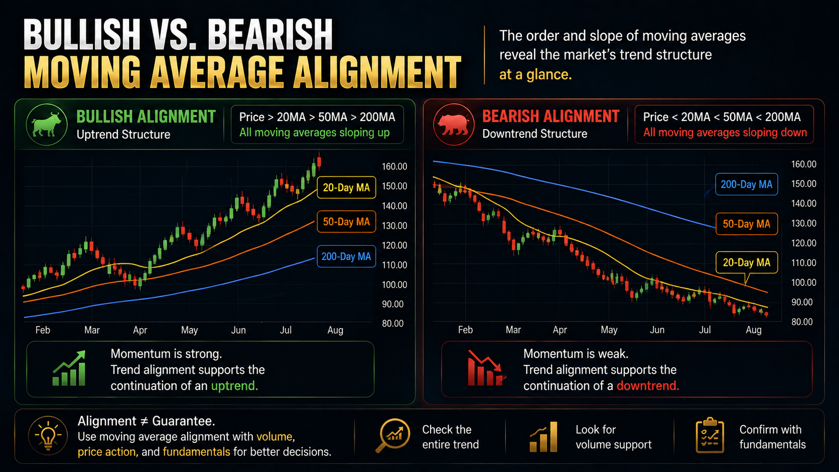 Bullish vs bearish moving average alignment using 20-day, 50-day, and 200-day moving averages.