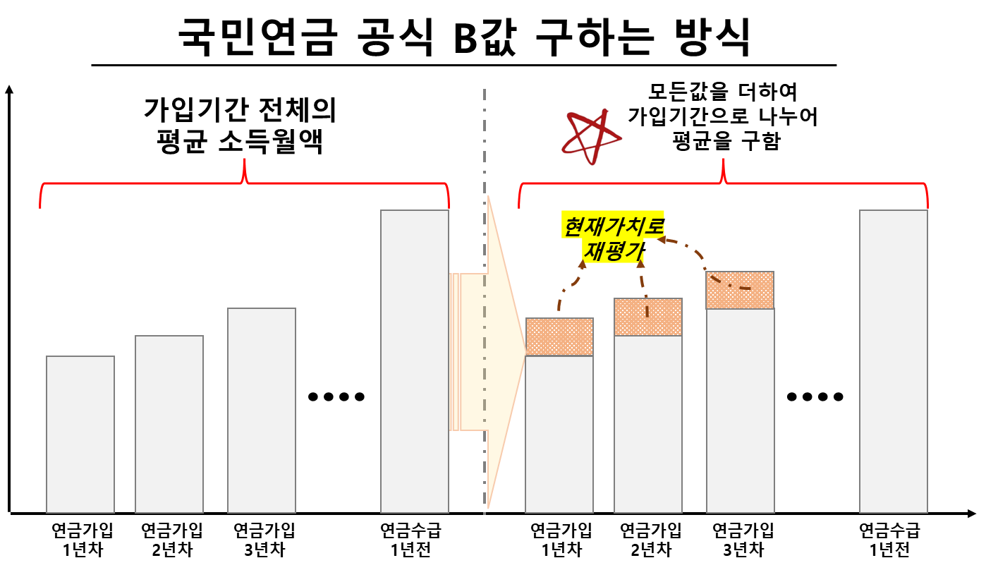 국민연금 공식 중 B값을 구하는 방법