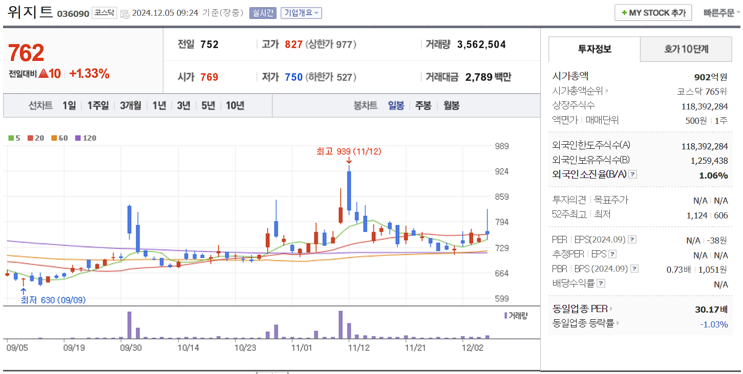 비트코인 관련주 위지트 일봉 차트