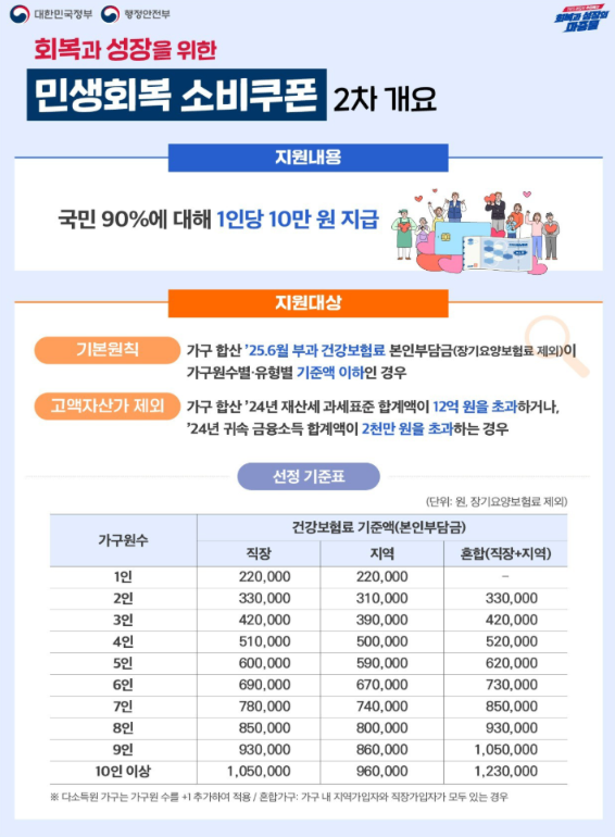민생회복 쿠폰 2차