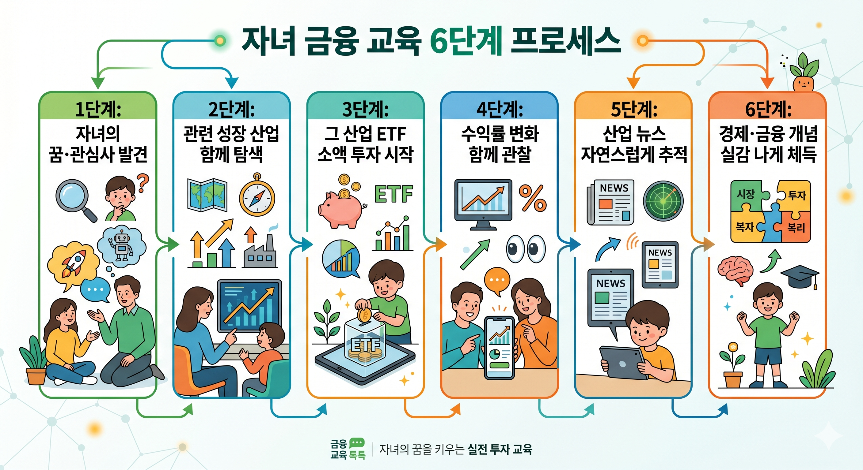 자녀 금융 교육 6단계 프로세스 인포그래픽