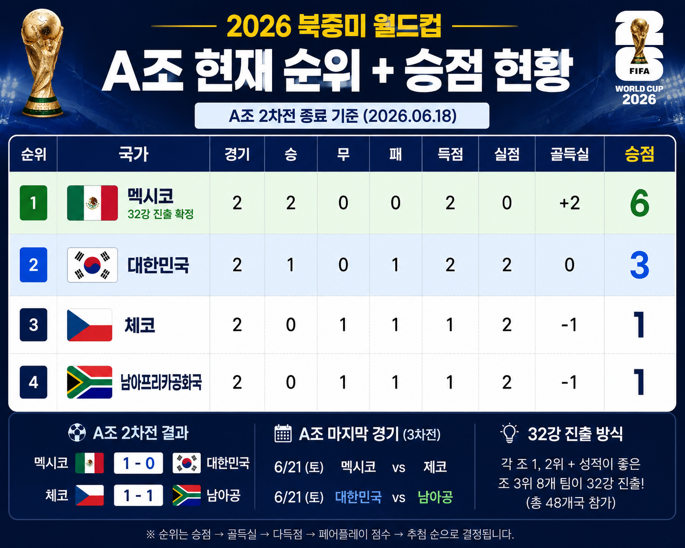 2026 북중미 월드컵 A조 순위 + 승점현황 / AI제작