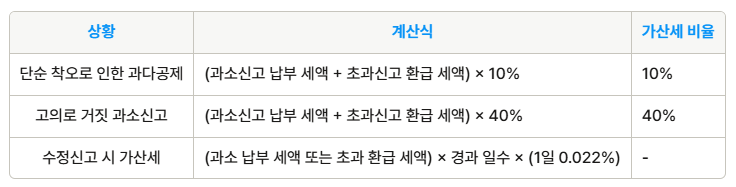 인적공제 과다 수령시 벌금의 가산금