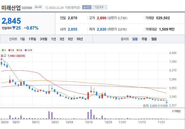 미래산업 3개월 주가(일봉)