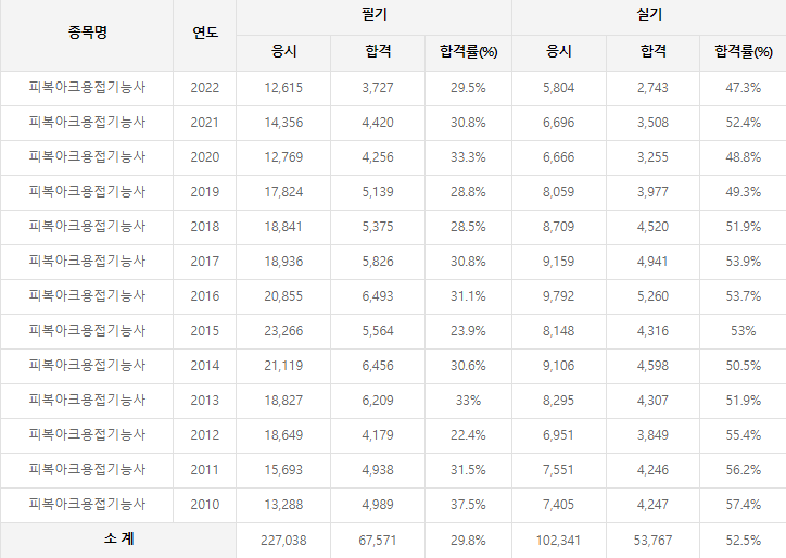 피복아크용접기능사 역대 합격률