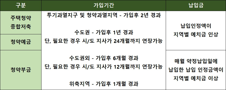 주택청약종합저축-가입기간