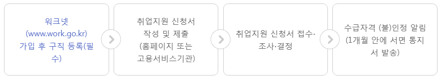 국민취업지원제도 신청