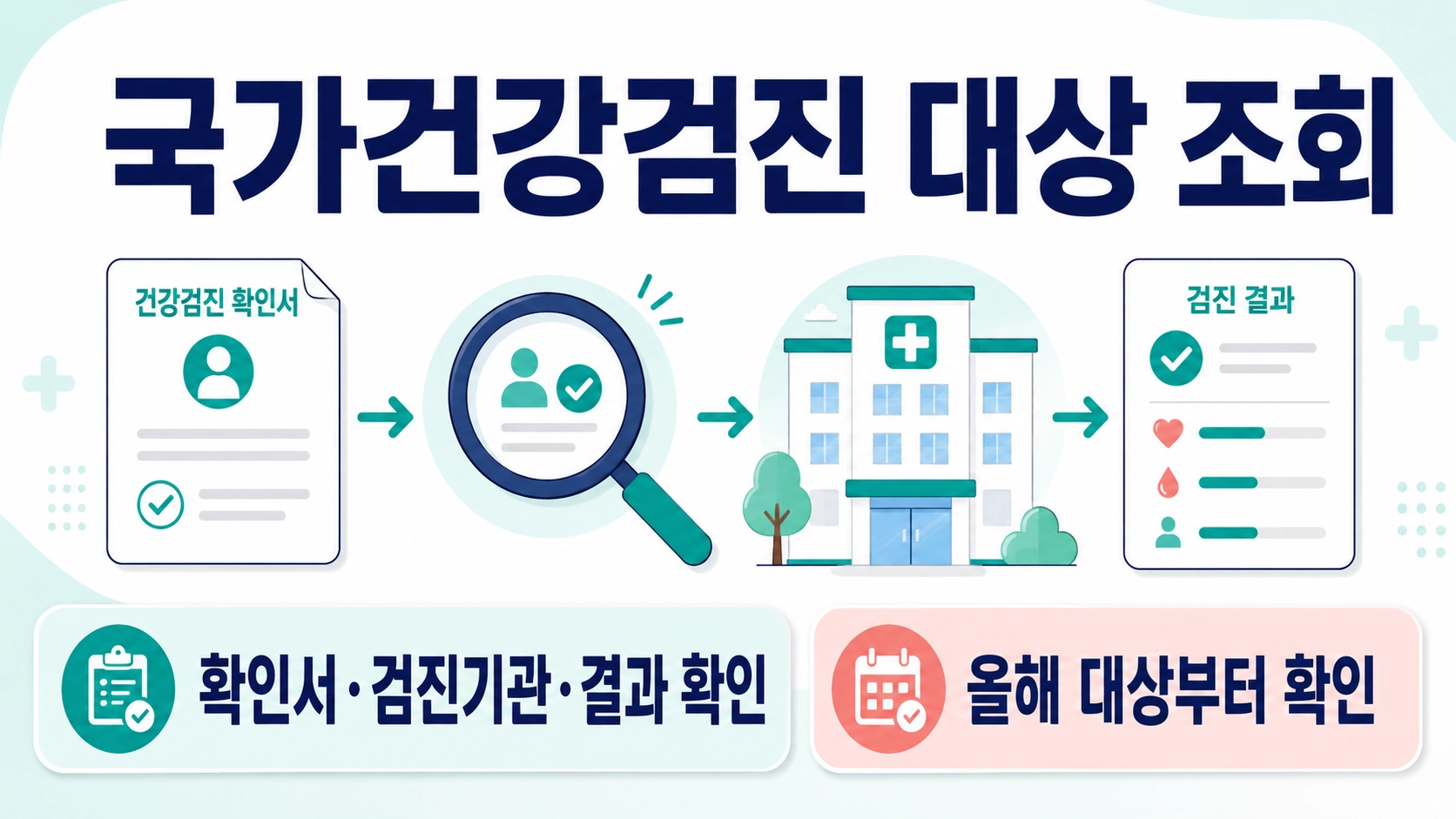 국가건강검진 대상 조회부터 확인서 출력과 검진기관·결과 확인까지 보여주는 안내 이미지