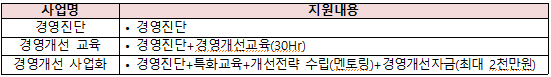 희망리턴패키지 경영개선지원