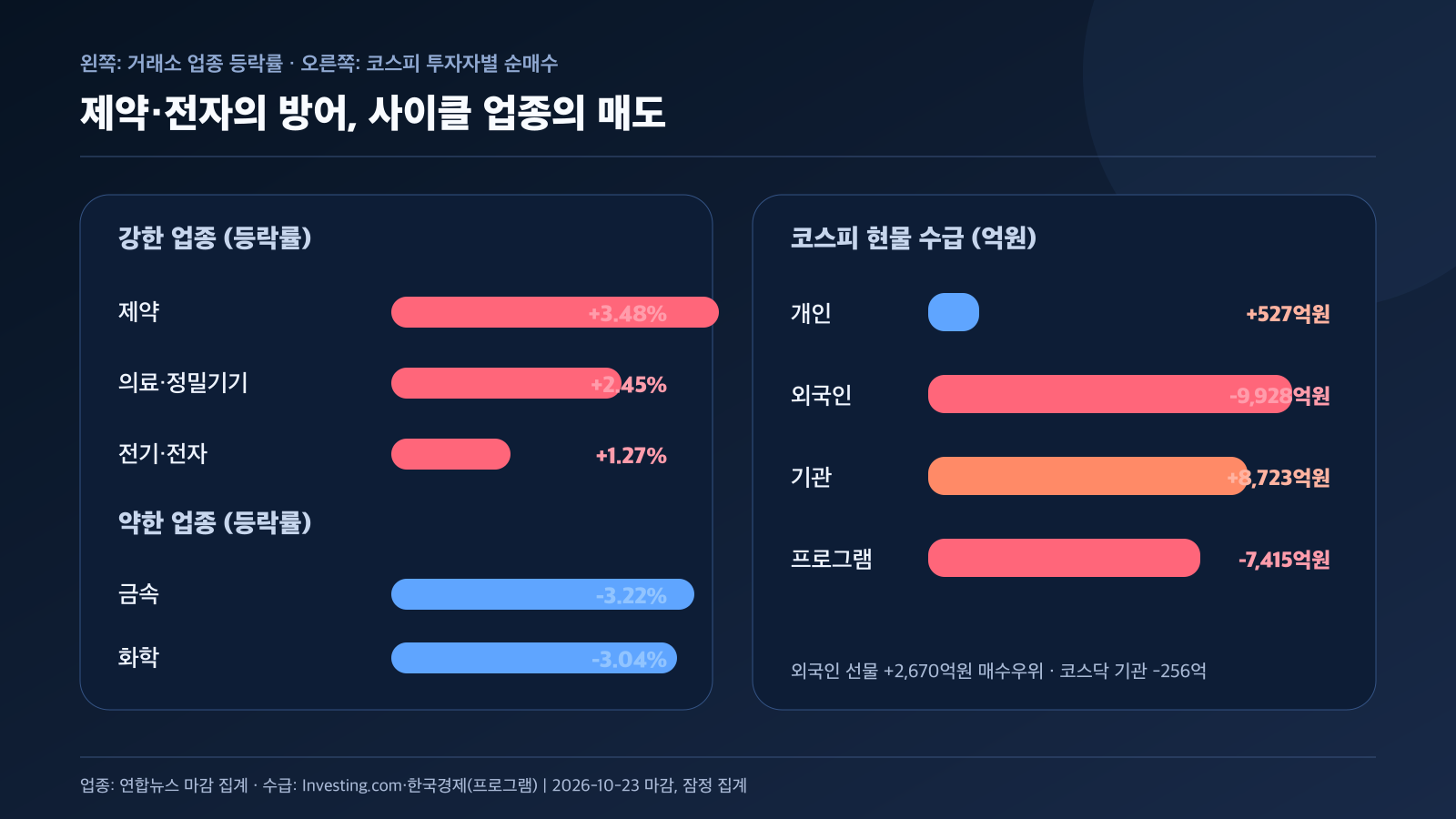 국내 증시 업종 등락률 외국인 기관 개인 프로그램 수급 비교 경제 뉴스 분석