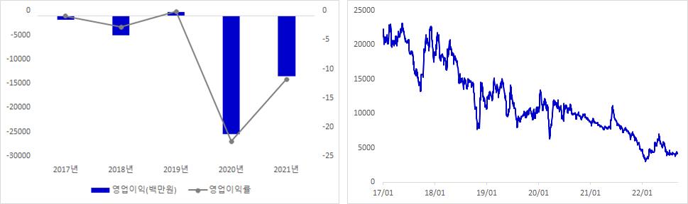 토니모리 실적 및 주가 추이 그래프