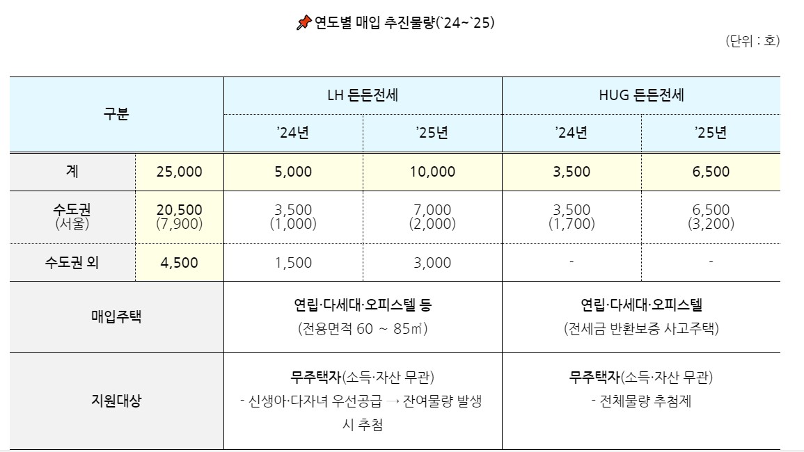 든든전세주택