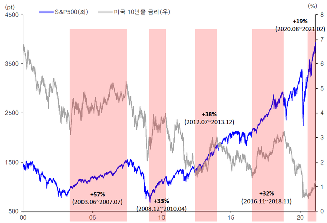 주식을 한다면 채권도 꼭!!! 같이 해야해요 (2)