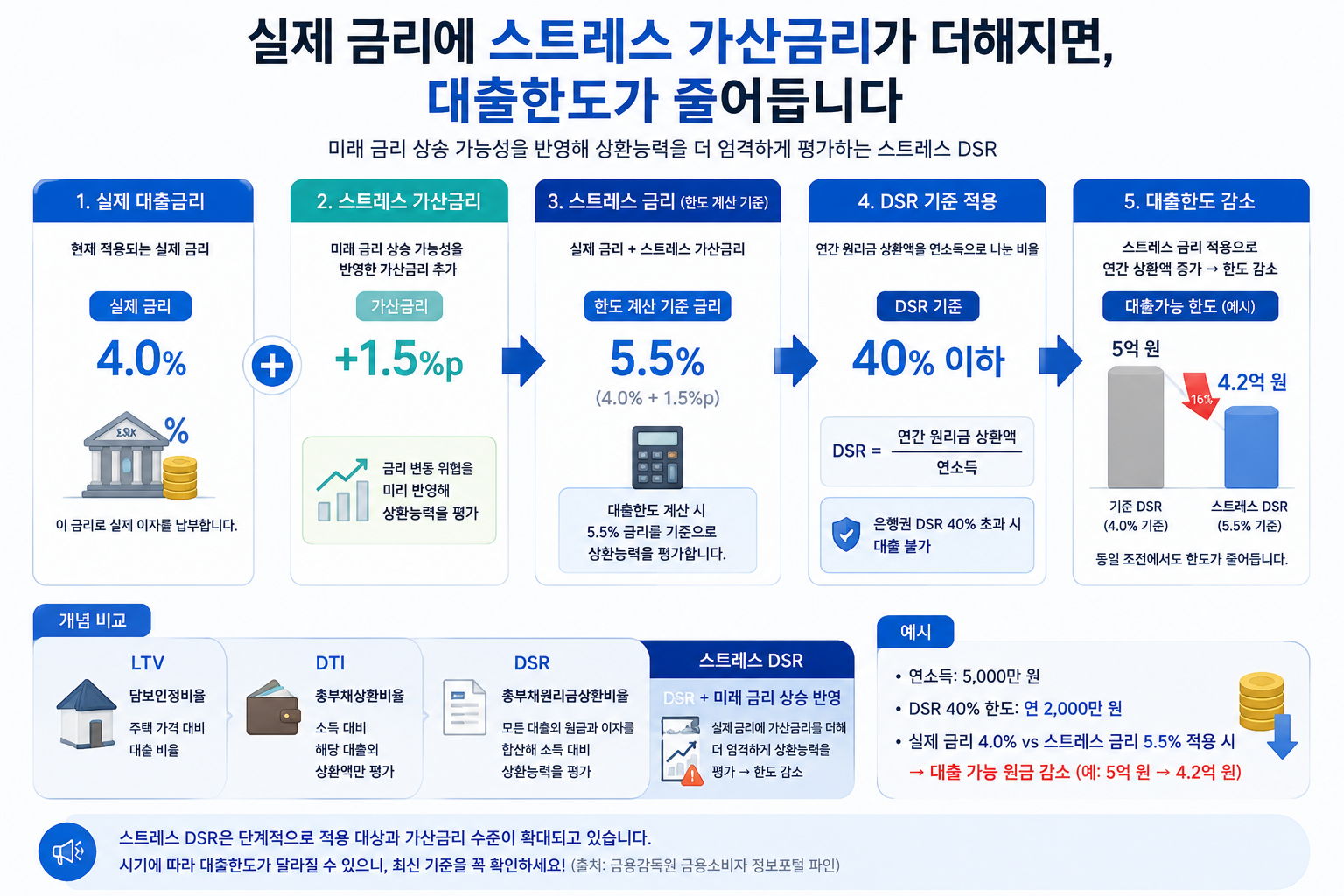 실제 금리에 스트레스 가산금리가 더해져 대출한도가 줄어드는 과정을 화살표로 보여주는 그림