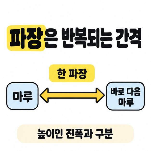 마루와 바로 다음 마루 사이를 한 파장이라는 양방향 화살표로 연결하고 높이인 진폭과 구분한 도식