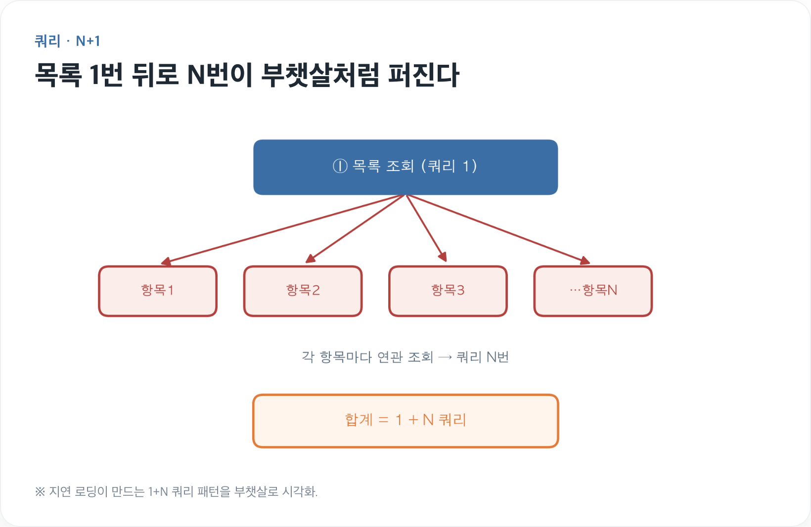 N+1 문제 - 목록 화면 하나에 쿼리가 300개 나가고 있었습니다