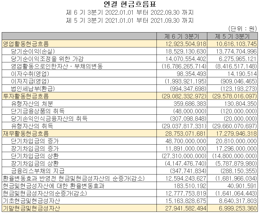레이크머티리얼즈 - 현금흐름표