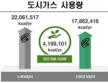 친환경 보일러 교체효과