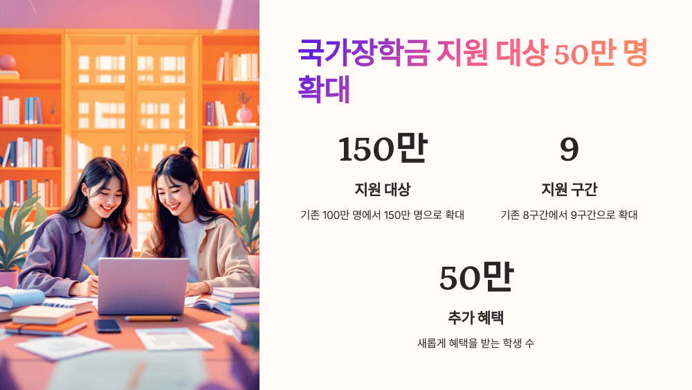 국가장학금 지원 대상 50만 명 확대