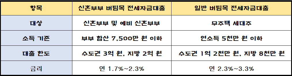 일반 버팀목 전세자금대출과의 차이점을 정리한 표