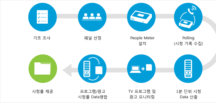 닐슨코리아-시청률-조사-방법
