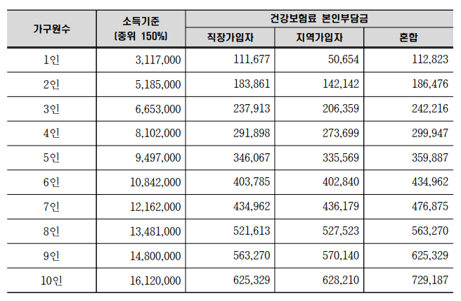 기준중위소득표