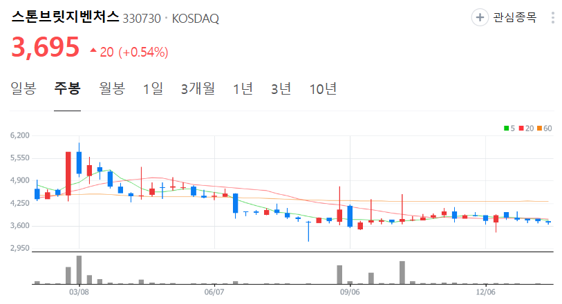 스톤브릿지벤처스-주가-주봉