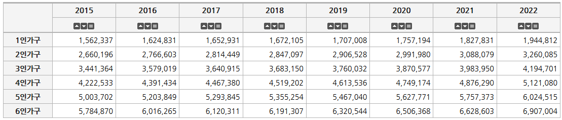 기준 중위소득 연도별 추이